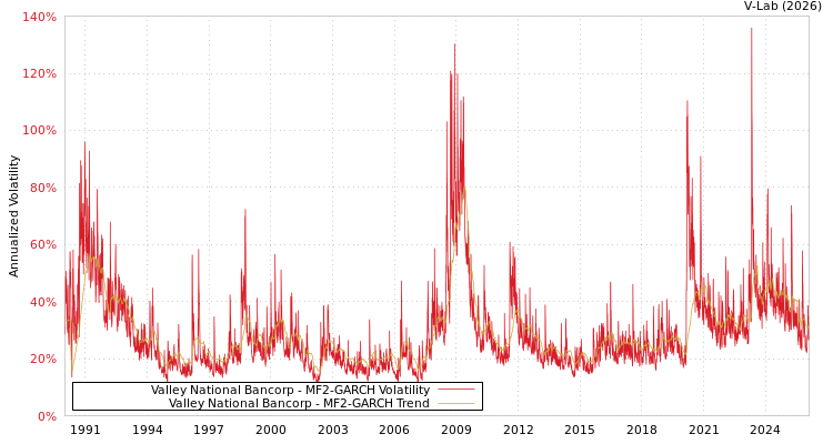 graph of Valley National Bancorp MF2-GARCH