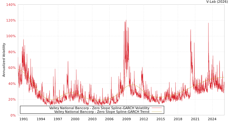 graph of Valley National Bancorp S0GARCH