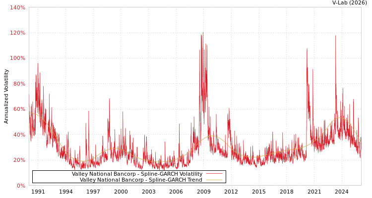 graph of Valley National Bancorp SGARCH