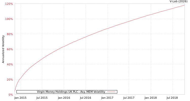 graph of Virgin Money Holdings UK PLC AMEM