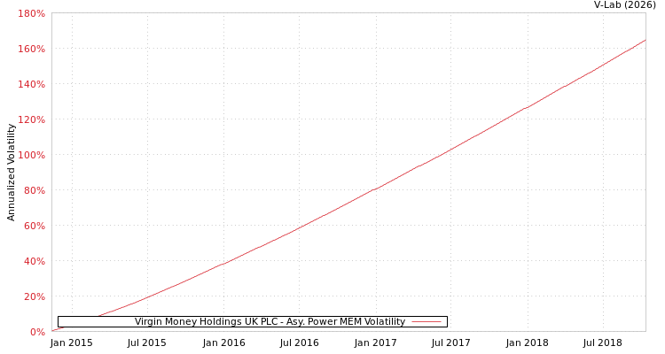 graph of Virgin Money Holdings UK PLC APMEM