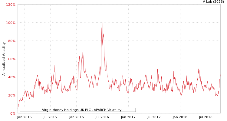 graph of Virgin Money Holdings UK PLC APARCH