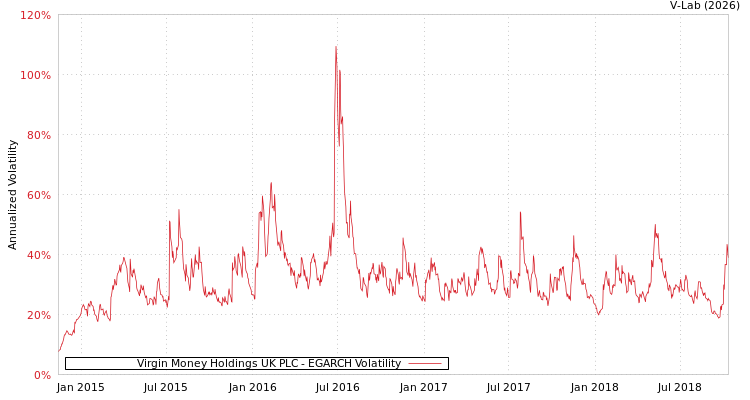 graph of Virgin Money Holdings UK PLC EGARCH
