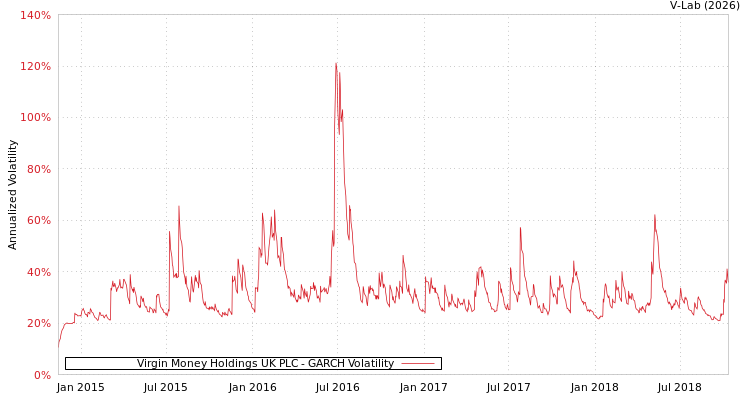 graph of Virgin Money Holdings UK PLC GARCH