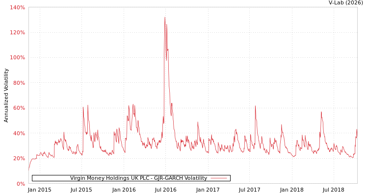 graph of Virgin Money Holdings UK PLC GJR-GARCH