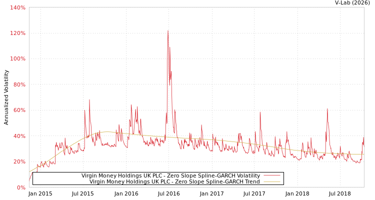 graph of Virgin Money Holdings UK PLC S0GARCH