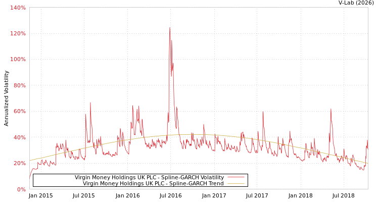 graph of Virgin Money Holdings UK PLC SGARCH