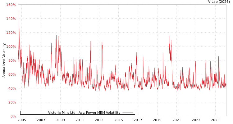 graph of Victoria Mills Ltd APMEM