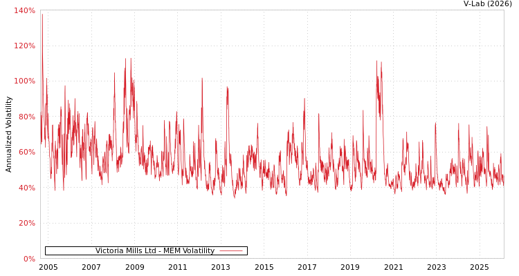 graph of Victoria Mills Ltd MEM