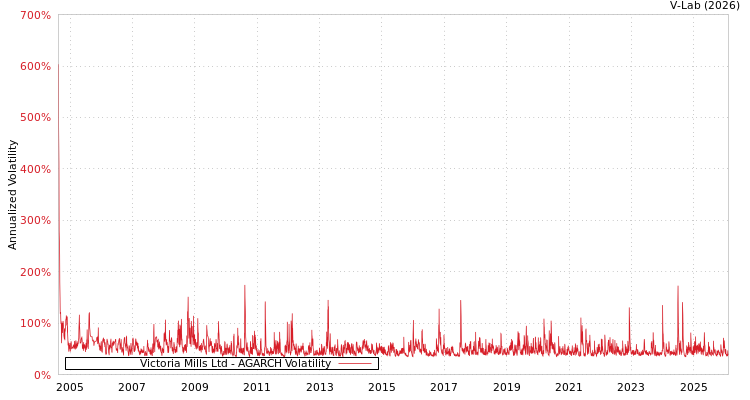 graph of Victoria Mills Ltd AGARCH