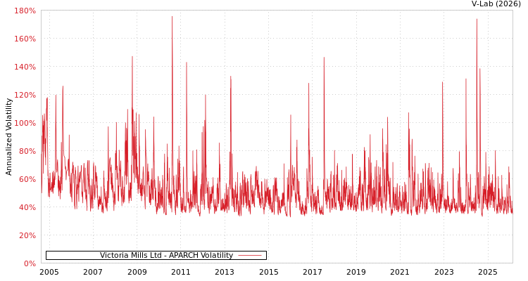 graph of Victoria Mills Ltd APARCH