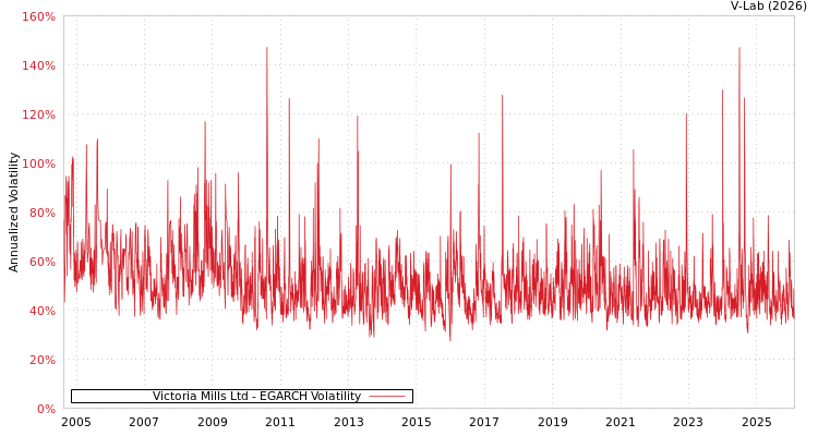 graph of Victoria Mills Ltd EGARCH