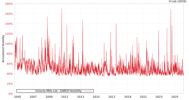 graph of Victoria Mills Ltd GARCH