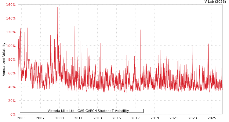 graph of Victoria Mills Ltd GAS-GARCH-T
