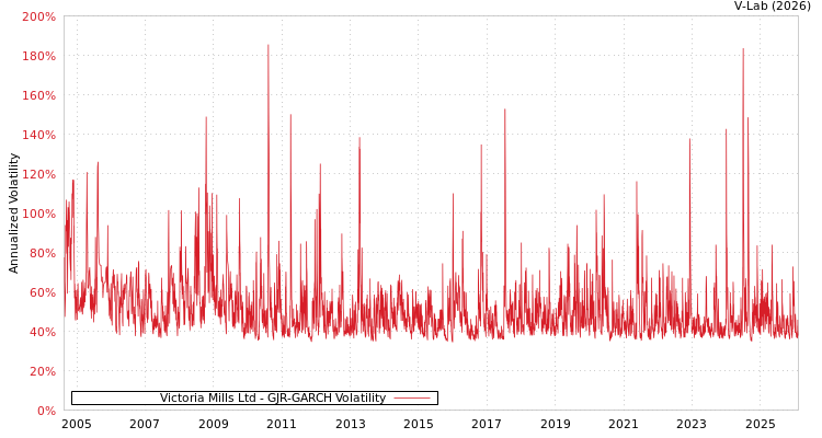 graph of Victoria Mills Ltd GJR-GARCH