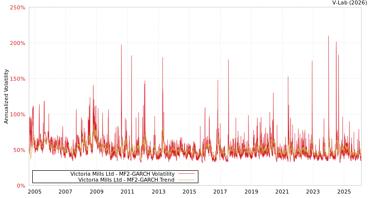 graph of Victoria Mills Ltd MF2-GARCH