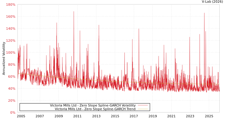 graph of Victoria Mills Ltd S0GARCH