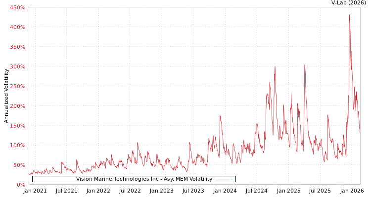 graph of Vision Marine Technologies Inc AMEM