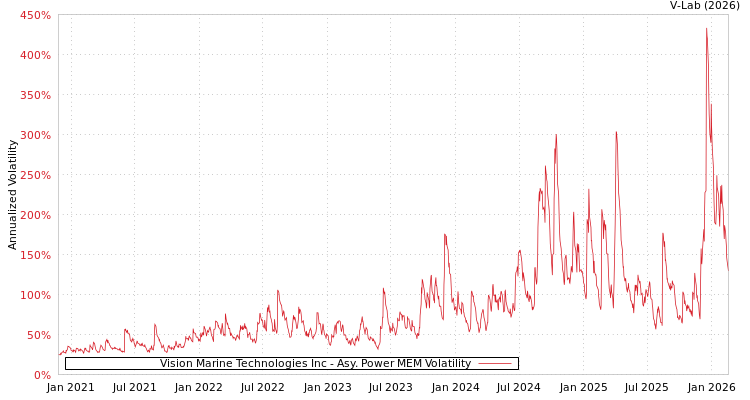 graph of Vision Marine Technologies Inc APMEM