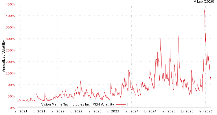 graph of Vision Marine Technologies Inc MEM