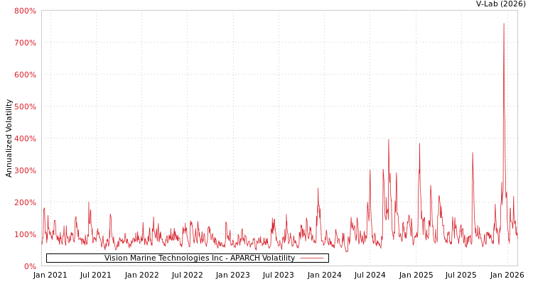 graph of Vision Marine Technologies Inc APARCH