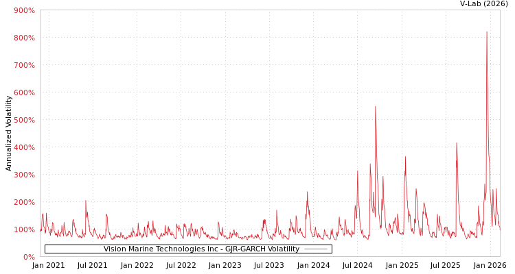 graph of Vision Marine Technologies Inc GJR-GARCH