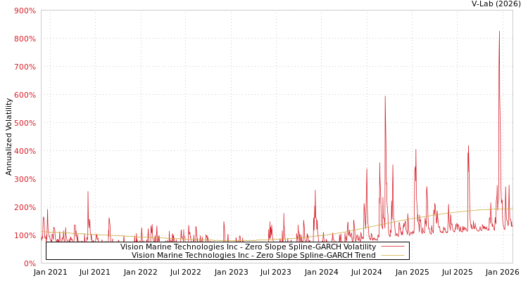 graph of Vision Marine Technologies Inc S0GARCH