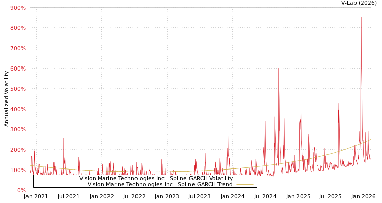 graph of Vision Marine Technologies Inc SGARCH