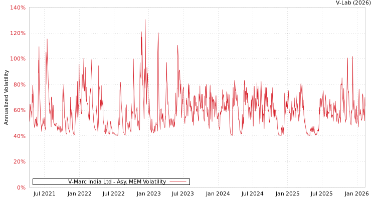 graph of V-Marc India Ltd AMEM