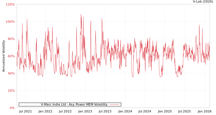 graph of V-Marc India Ltd APMEM