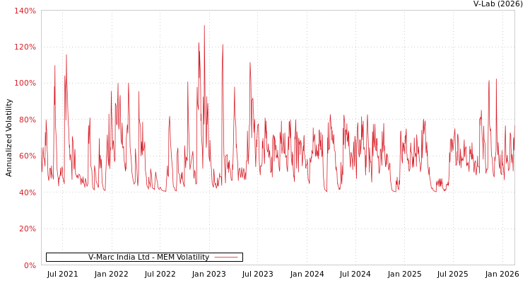 graph of V-Marc India Ltd MEM