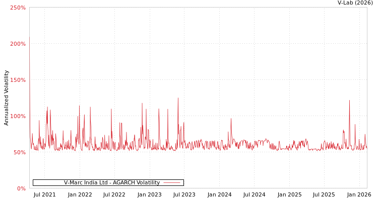 graph of V-Marc India Ltd AGARCH