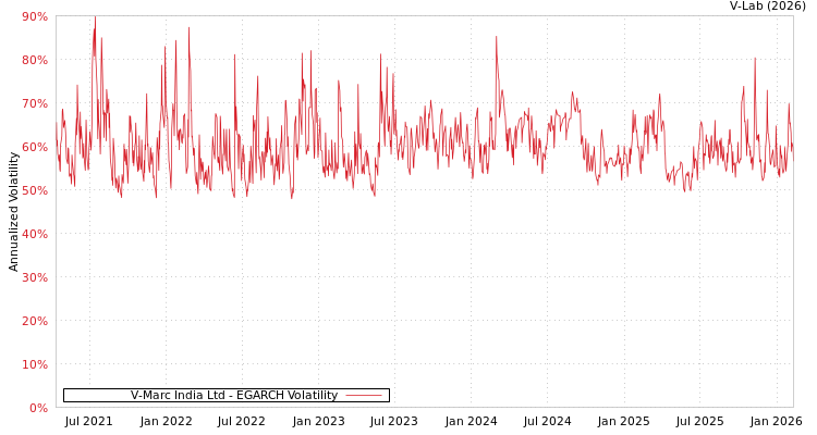 graph of V-Marc India Ltd EGARCH