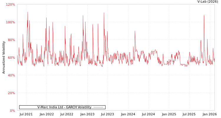graph of V-Marc India Ltd GARCH