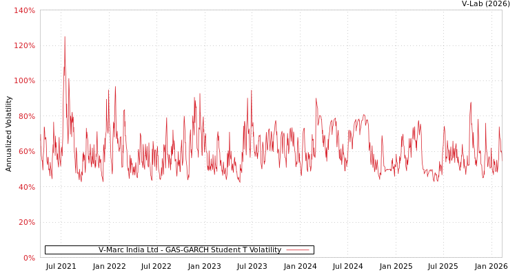 graph of V-Marc India Ltd GAS-GARCH-T