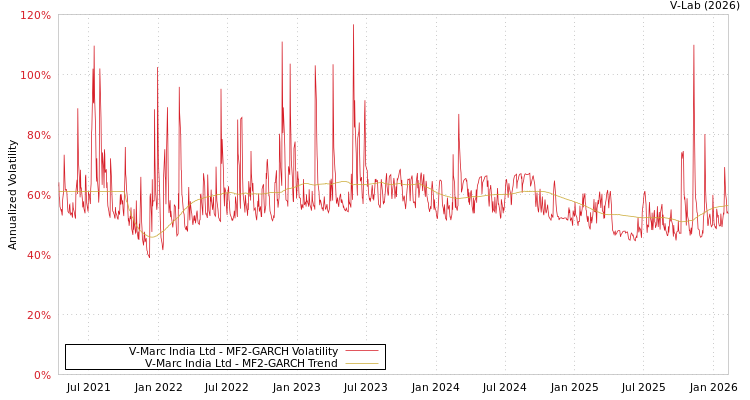 graph of V-Marc India Ltd MF2-GARCH