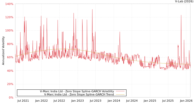 graph of V-Marc India Ltd S0GARCH