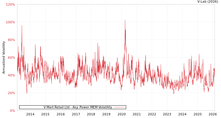 graph of V Mart Retail Ltd APMEM