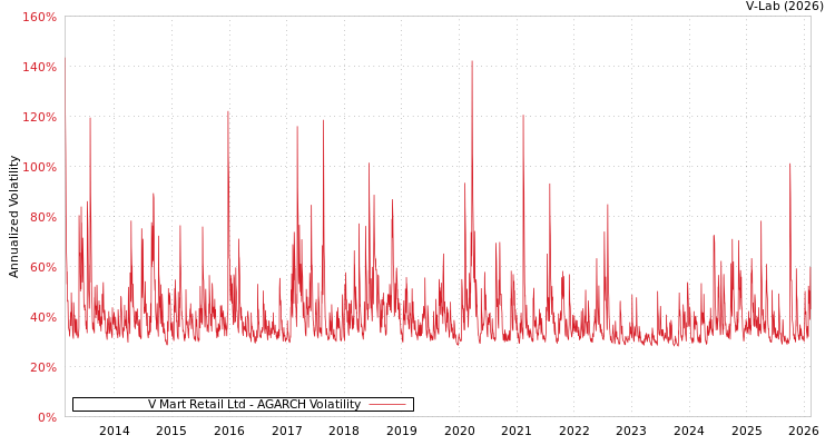 graph of V Mart Retail Ltd AGARCH