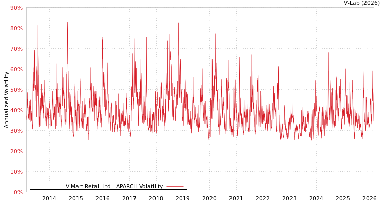 graph of V Mart Retail Ltd APARCH