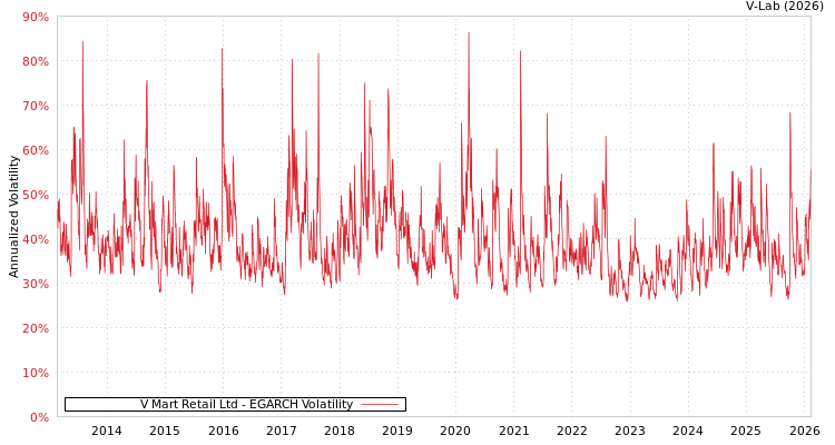 graph of V Mart Retail Ltd EGARCH