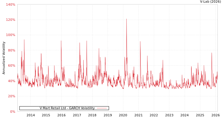 graph of V Mart Retail Ltd GARCH