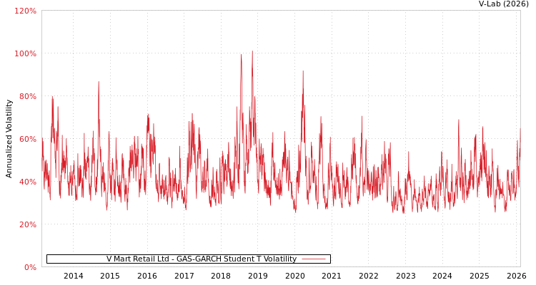 graph of V Mart Retail Ltd GAS-GARCH-T