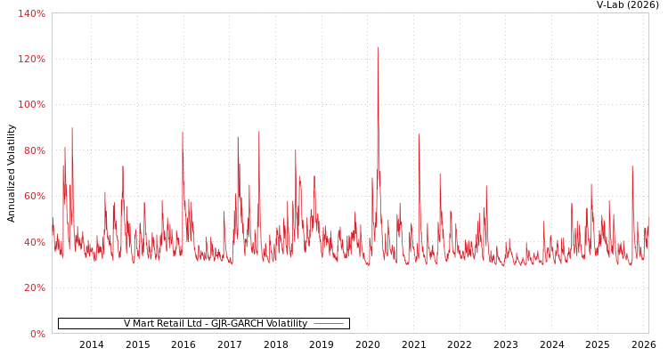graph of V Mart Retail Ltd GJR-GARCH