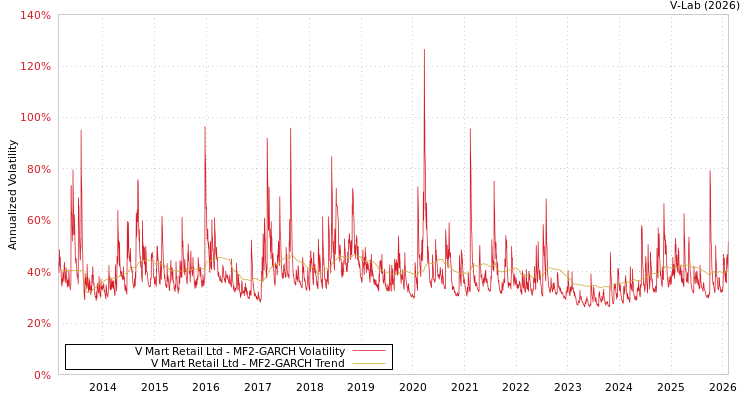 graph of V Mart Retail Ltd MF2-GARCH