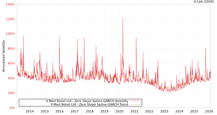 graph of V Mart Retail Ltd S0GARCH