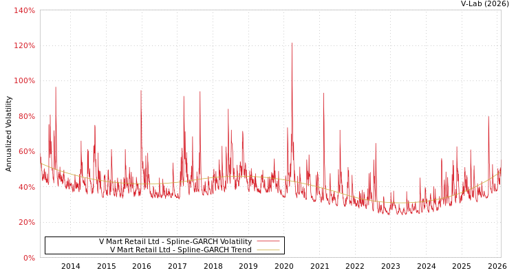 graph of V Mart Retail Ltd SGARCH