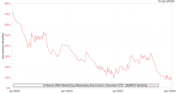 graph of V-Shares MSCI World Esg Materiality And Carbon Transition ETF AGARCH