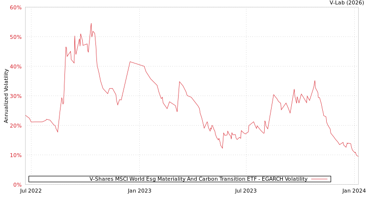 graph of V-Shares MSCI World Esg Materiality And Carbon Transition ETF EGARCH