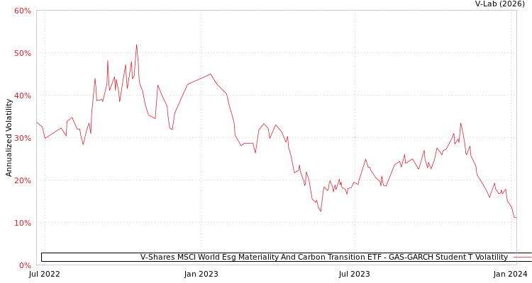 graph of V-Shares MSCI World Esg Materiality And Carbon Transition ETF GAS-GARCH-T
